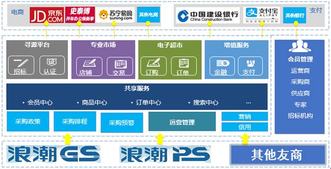 北京产权交易所电子采购平台正式上线