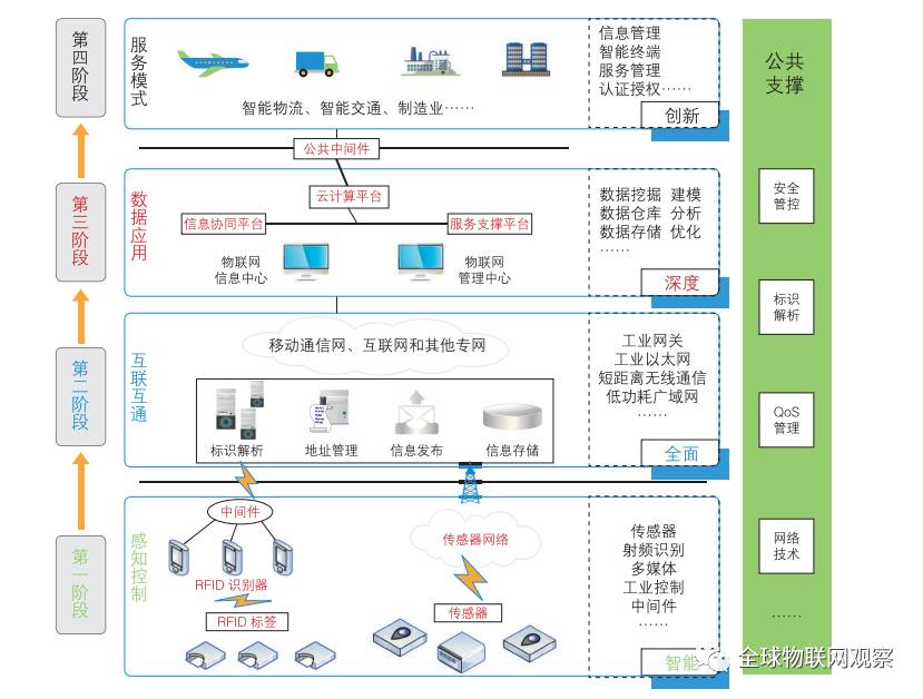 工业物联网的实施阶段全景图利用信息管理,智能终端和平台集成等技术