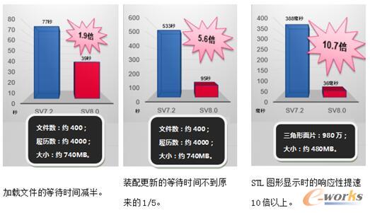 响应速度提升数倍