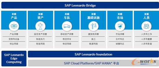 SAP Leonardo(物联网解决方案)