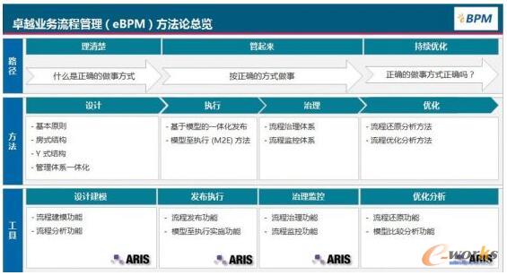 eBPM方法论总览