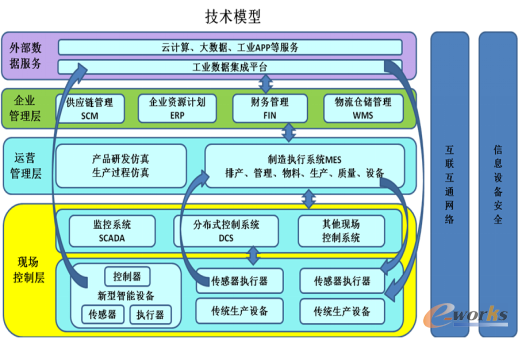 智能制造系统技术模型