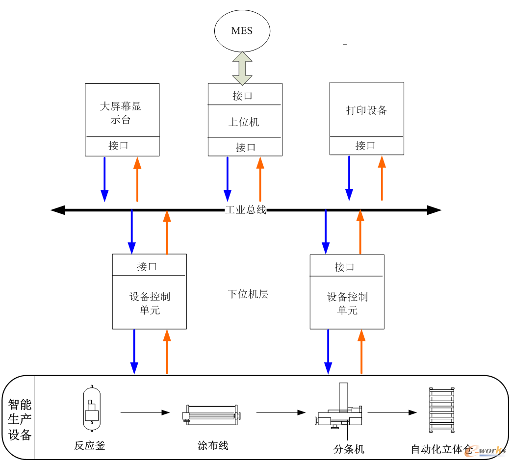 DCS结构示意图(以化工行业为例)