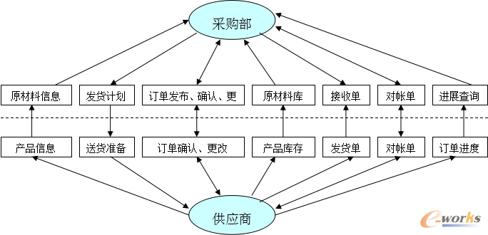 供应商管理业务示意图