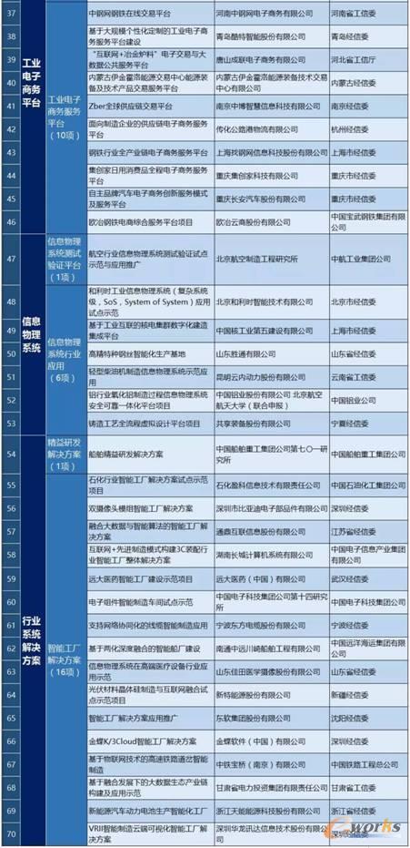 2017年制造业与互联网融合试点示范入选项目名单