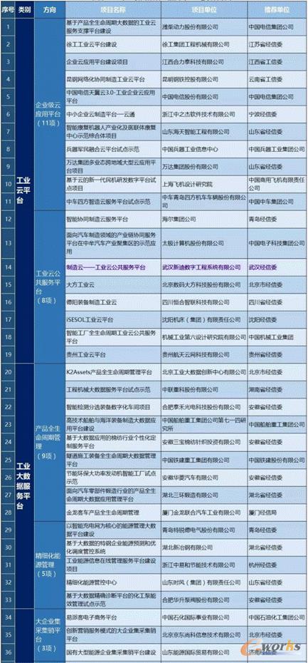 2017年制造业与互联网融合试点示范入选项目名单