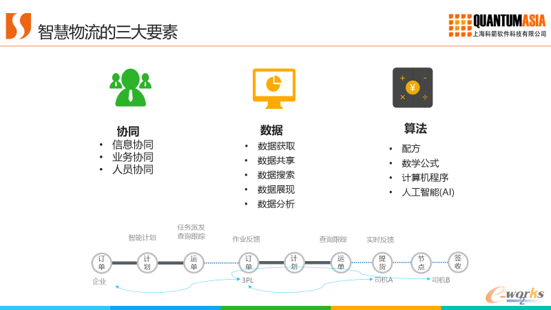 智慧物流变革的三大要素