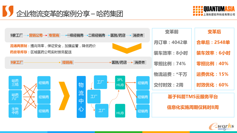 企业物流变革的案例分享