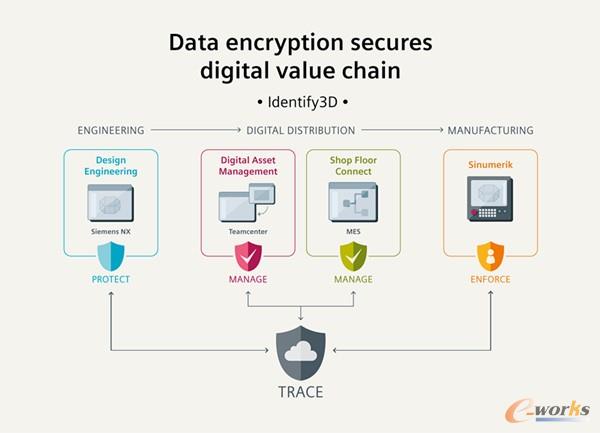 西门子以数据加密确保数字化价值链安全
