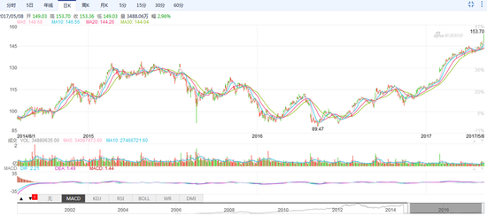 苹果股价突破8000亿美元之路（新浪美股资料图）
