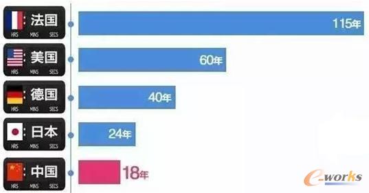 中国与几个发达国家老龄化进程比较