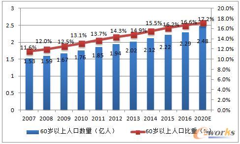 2007-2020 中国60岁以上人口数量及比重
