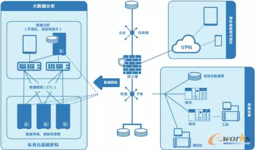 支持为从工厂车间到数据中心的整个过程提供制造智能的端到端基础架构构建模块
