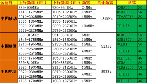 三大运营商的4G频段