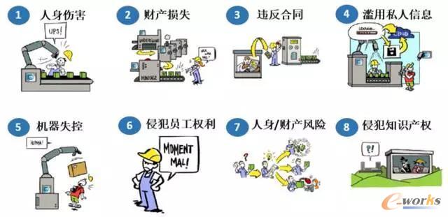 工业4.0领域的八类潜在法律风险