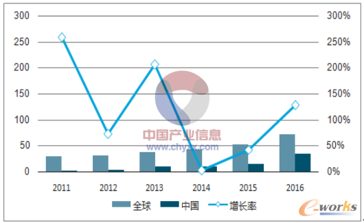 2015年全球各地区新增装机容量