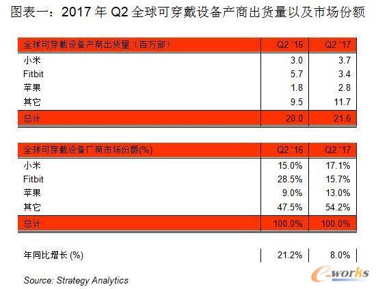 2017年Q2全球可穿戴设备产商出货量以及市场份额
