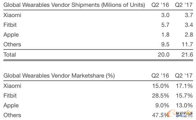 Apple Watch出货量