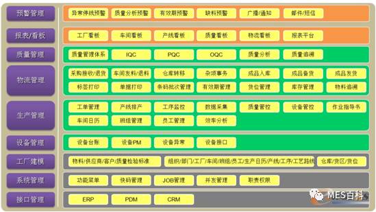 图1 MES实施功能模块