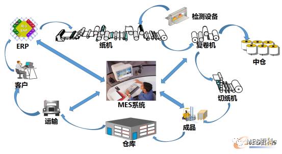 图2 金桂MES系统模型
