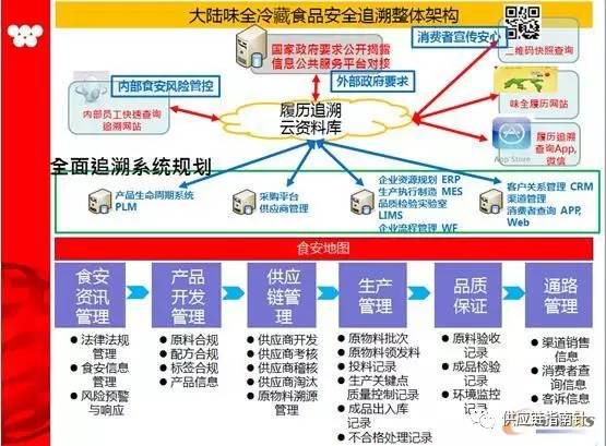 大陆味全冷藏食品安全追溯整体架构