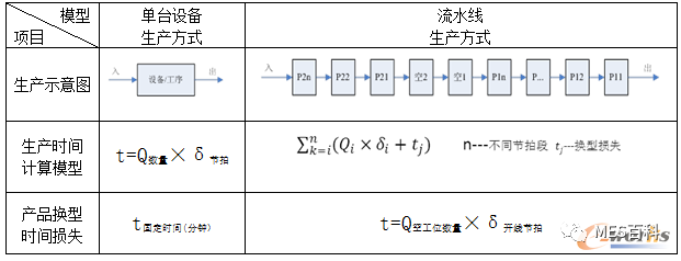 “单台设备”与“流水线”生产方式的主要计算模型对比
