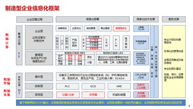 智能制造体系中的工业互联解决方案