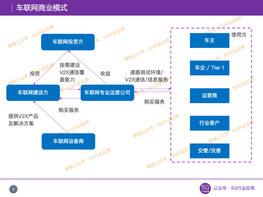 车联网商业模式