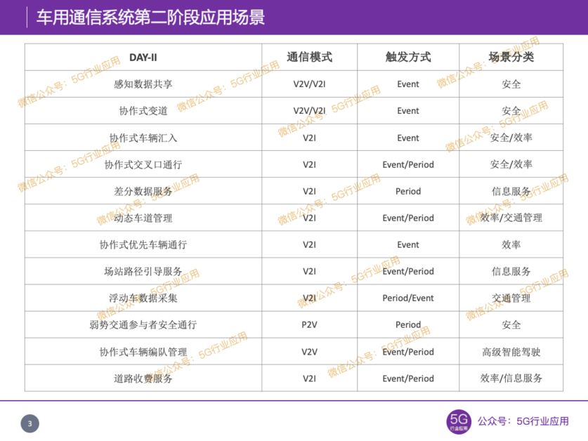 车用通信系统第二阶段应用场景