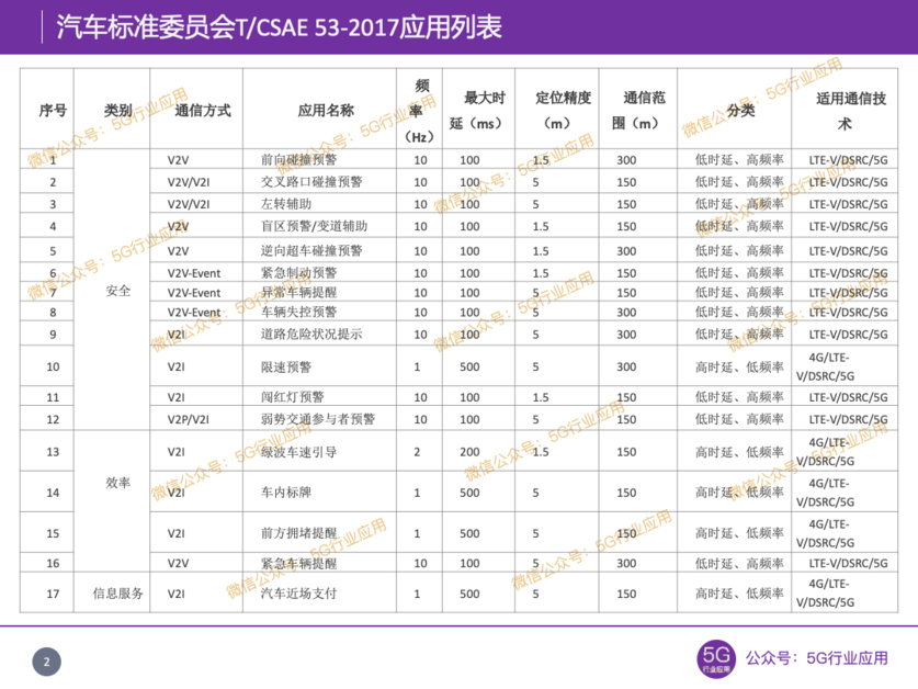 汽车标准委员会T/CSAE 53-2017应用列表