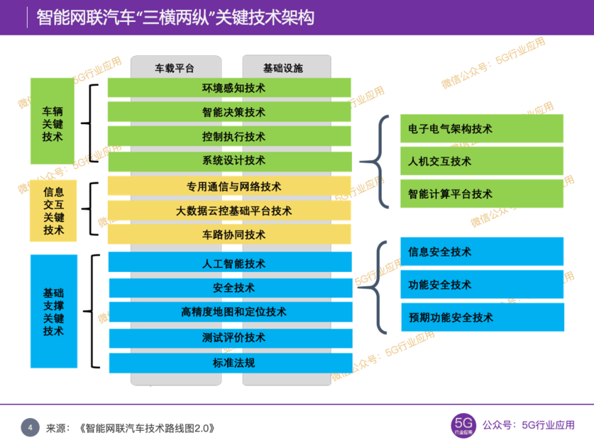 智能网联汽车“三横两纵”关键技术架构