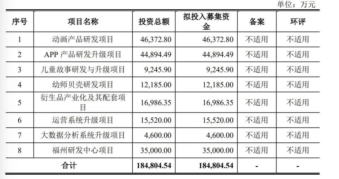 经营200个儿童APP,一年净利润2.6亿,宝宝巴士凭什么?