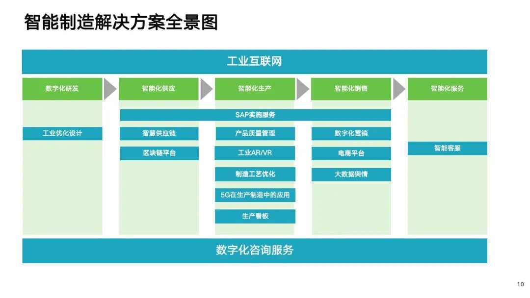 ppt 制造业数字化转型解决方案全景图及行业应用